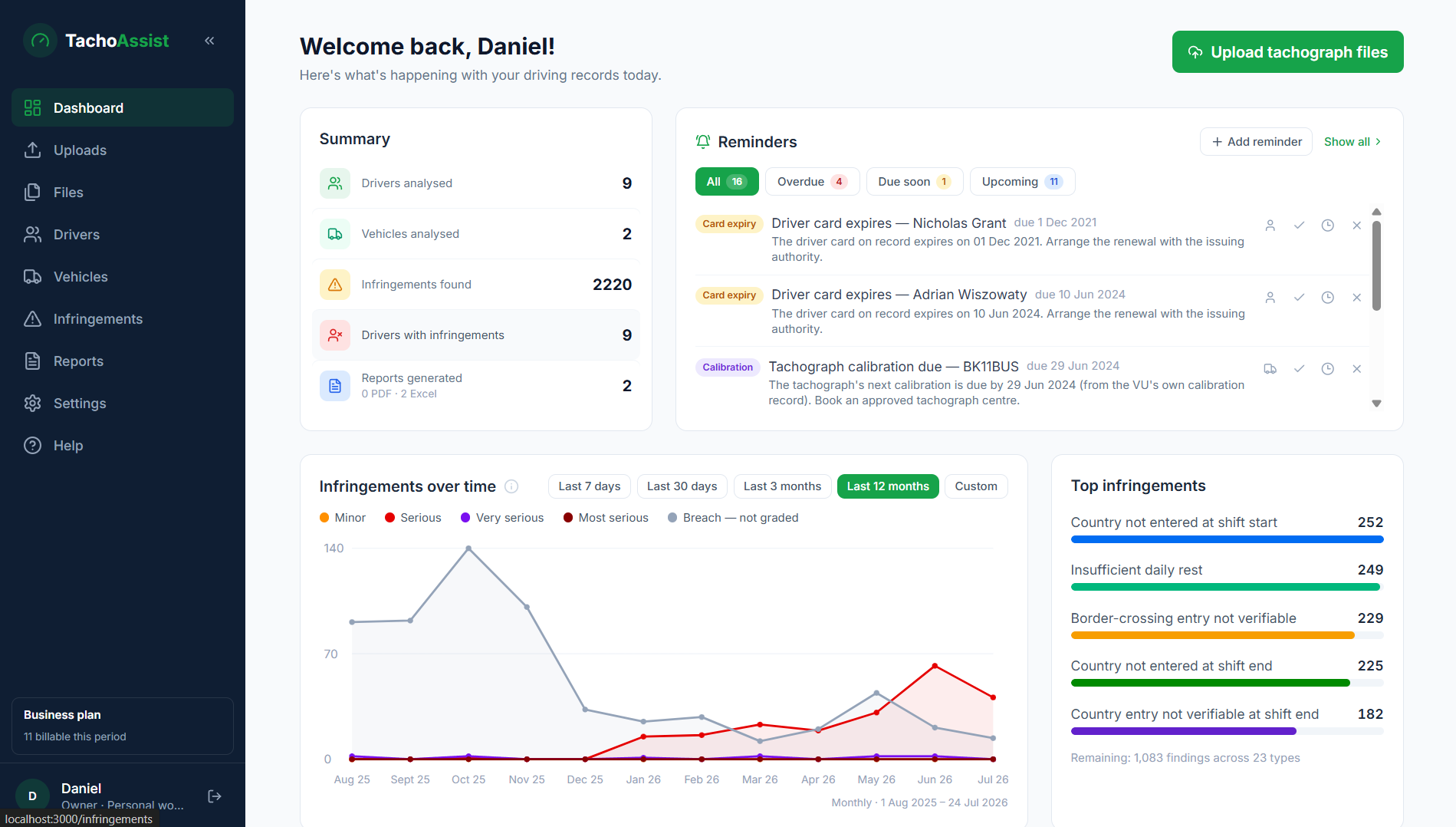 TachoAssist fleet dashboard showing analysed drivers and vehicles, reminders, infringement trends and the drivers to debrief first