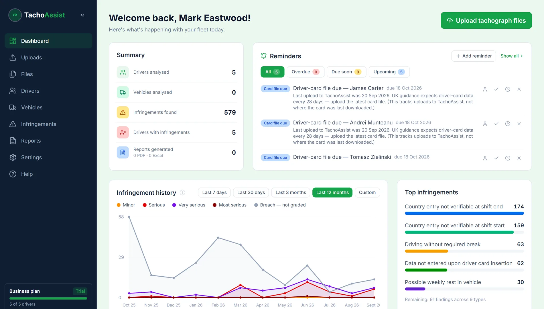TachoAssist fleet dashboard showing analysed drivers, reminders, an infringement history chart and the top infringement types